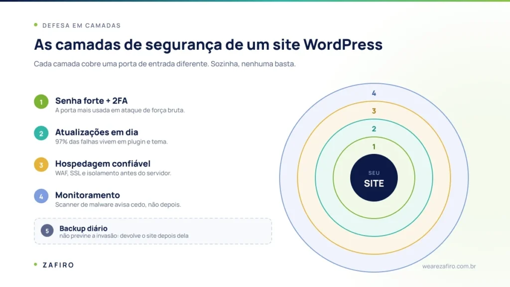 Infográfico das camadas de segurança WordPress: senhas fortes, autenticação em duas etapas, atualizações, hospedagem e backups