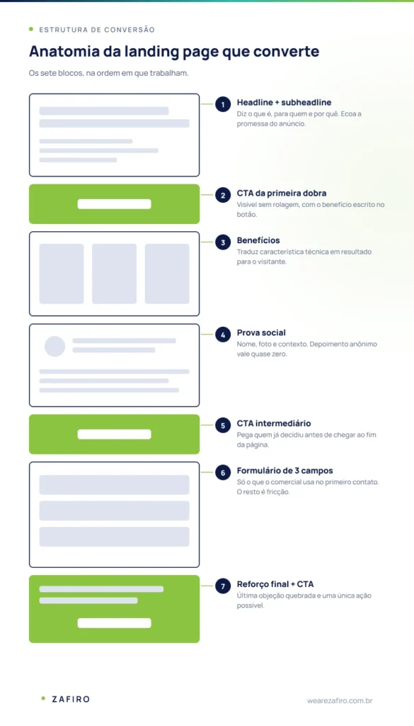 Landing page que converte: a anatomia de uma página de alta conversão 1 Wireframe anotado com a anatomia da landing page que converte: headline, CTA, benefícios, prova social, formulário e reforço final numerados de 1 a 7