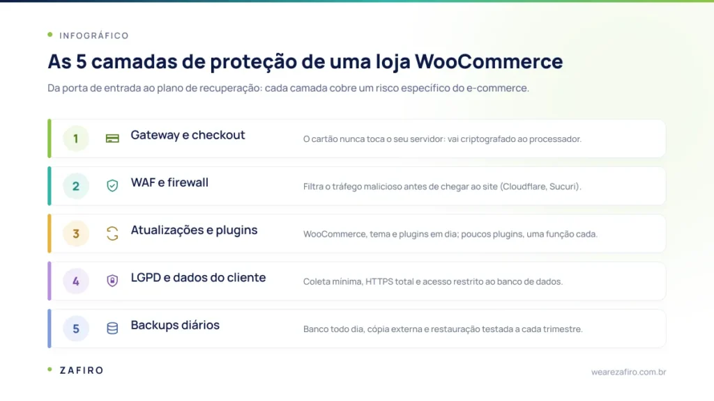 Como proteger loja WooCommerce: guia de segurança para sua loja virtual 1 Infográfico com as cinco camadas de proteção de uma loja WooCommerce: gateway, firewall, atualizações, LGPD e backups