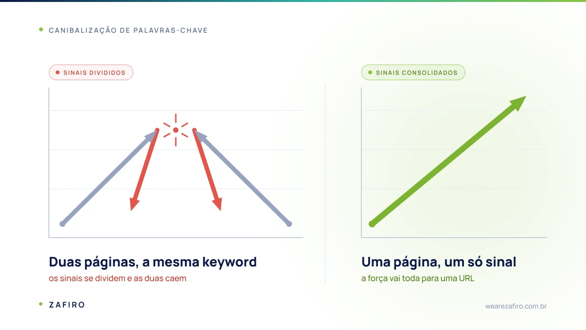 Ilustração de canibalização de palavras-chave: duas setas iguais colidindo e caindo enquanto uma seta única consolidada sobe
