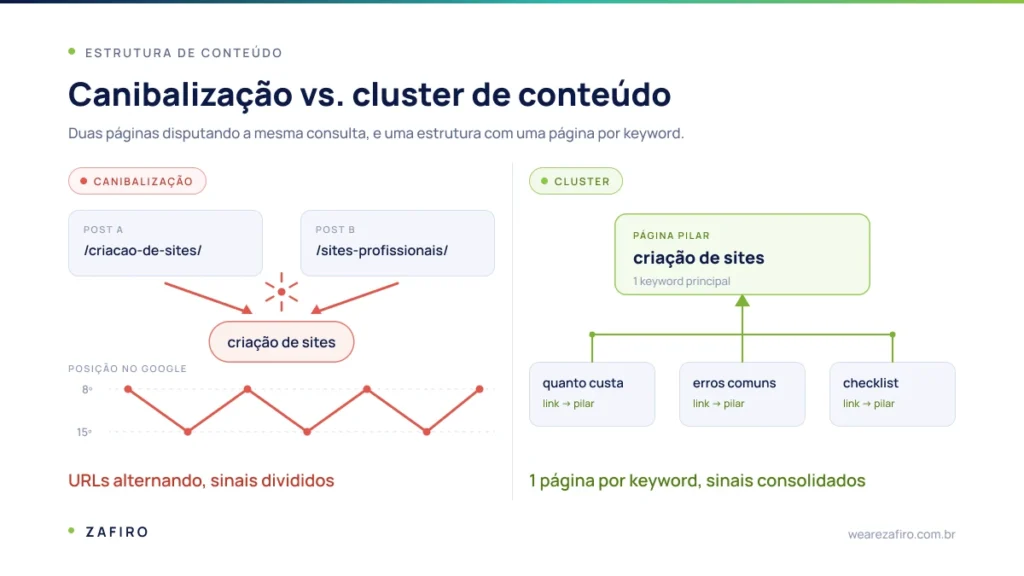 Canibalização de palavras-chave: o erro que faz seus artigos brigarem no Google 1 Diagrama comparando dois posts brigando pela mesma keyword com sinais divididos e um cluster organizado com uma página por keyword