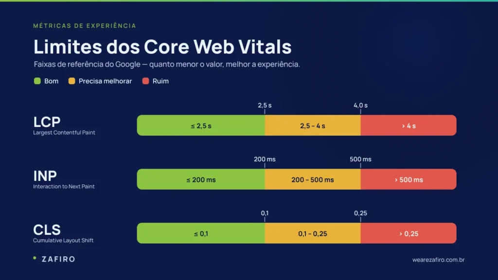 Site lento WordPress em 2026: as causas que derrubam a velocidade (e como corrigir) 1 Gráfico com os limites de LCP, INP e CLS considerados bons, medianos e ruins pelo Google