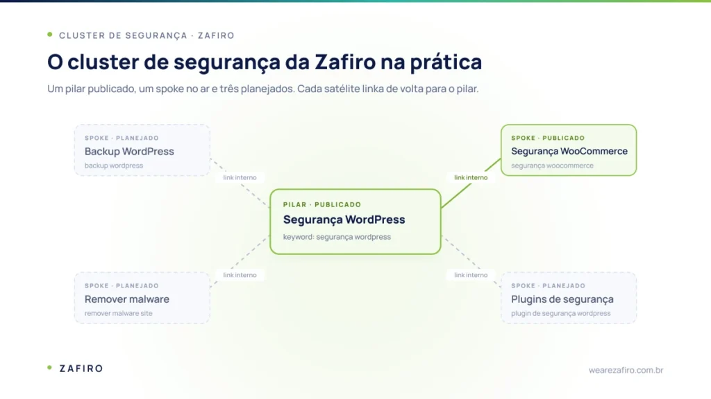 Pilar e cluster de conteúdo: a arquitetura que faz um blog ranquear 1 Diagrama de pilar e cluster de conteúdo aplicado ao cluster de segurança da Zafiro, com o pilar Segurança WordPress ao centro conectado por links internos ao artigo de segurança WooCommerce e a três spokes planejados