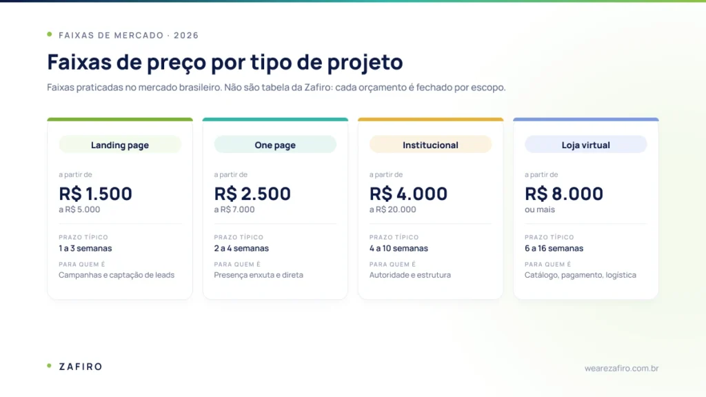 Quanto custa criar um site profissional em 2026? 1 Faixas de preço de mercado em 2026 por tipo de site: landing page, one page, institucional e loja virtual