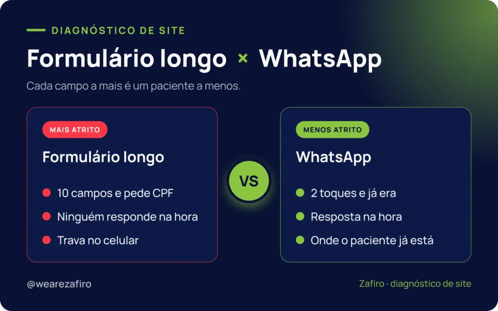 Por que o site da sua clínica não agenda (mesmo rodando tráfego) 2 Comparativo entre formulário longo (mais atrito) e WhatsApp (menos atrito) para agendamento em site de clínica