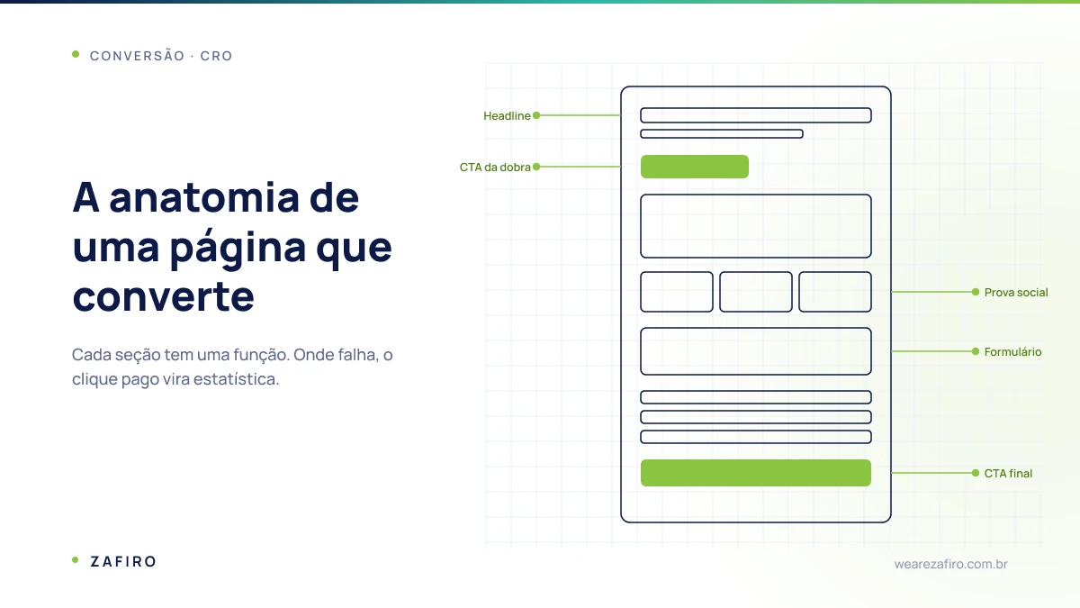 Diagrama estilo anatomia mostrando as seções de uma landing page que converte, com callouts para headline, prova social, CTA e formulário
