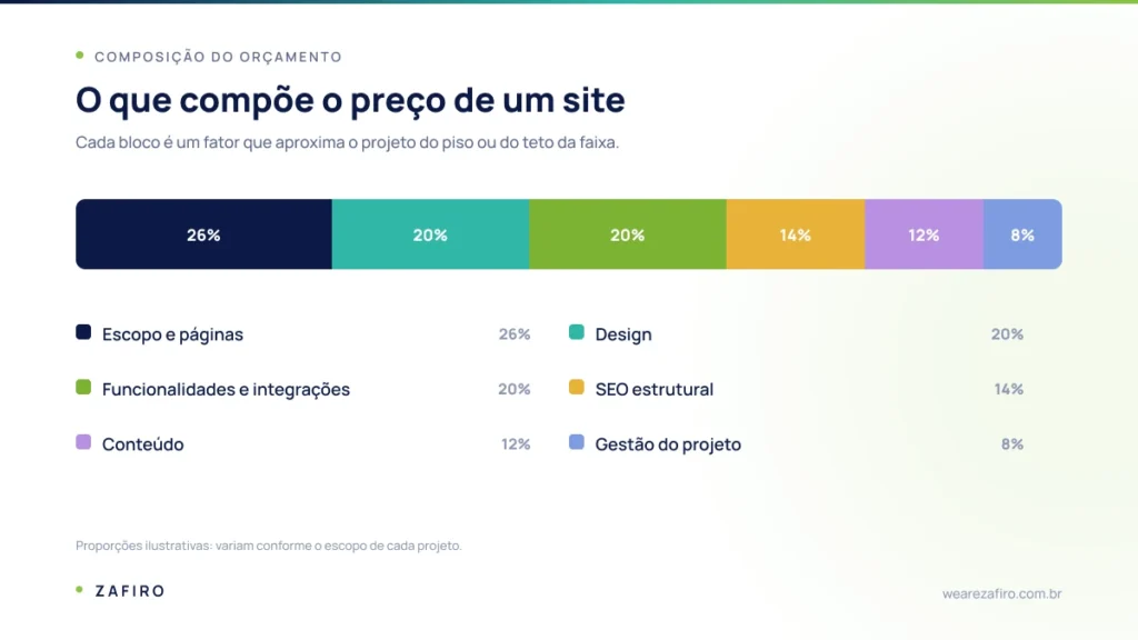 Quanto custa criar um site profissional em 2026? 2 Gráfico de barra empilhada que mostra o que define quanto custa criar um site profissional: escopo e páginas, design, funcionalidades, SEO estrutural, conteúdo e gestão do projeto