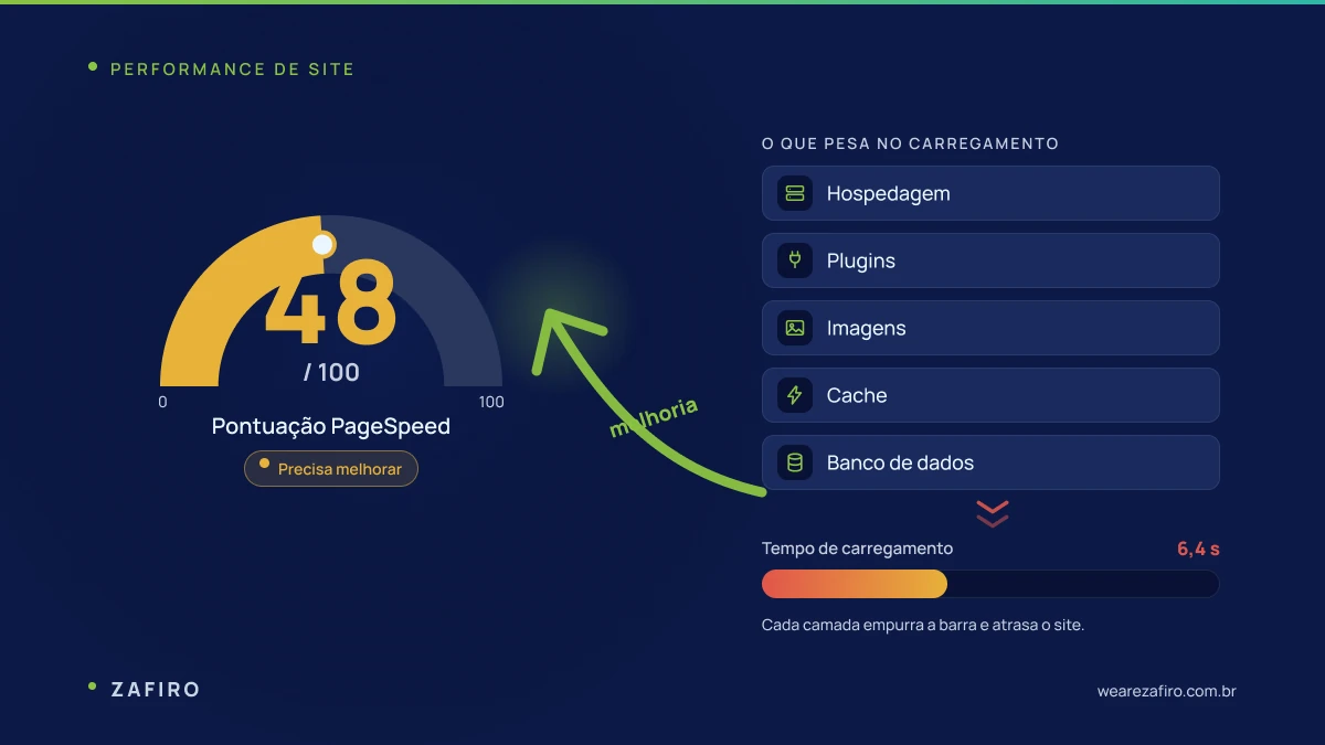 Diagnóstico de site lento WordPress com medidor de velocidade e as cinco causas da lentidão