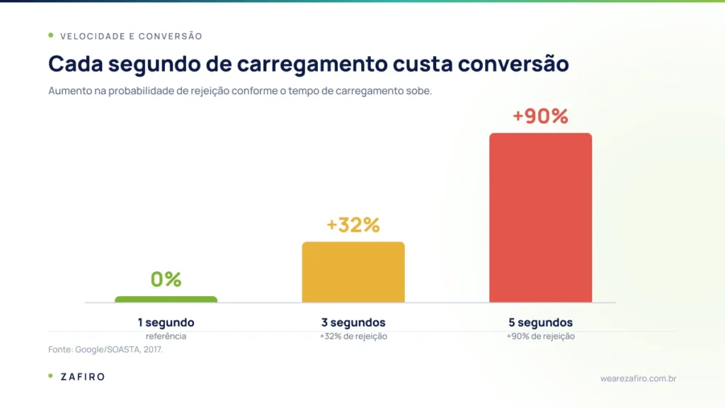 Landing page que converte: a anatomia de uma página de alta conversão 2 Gráfico de barras mostrando que a probabilidade de rejeição aumenta 32% quando o carregamento passa de 1 para 3 segundos e 90% de 1 para 5 segundos