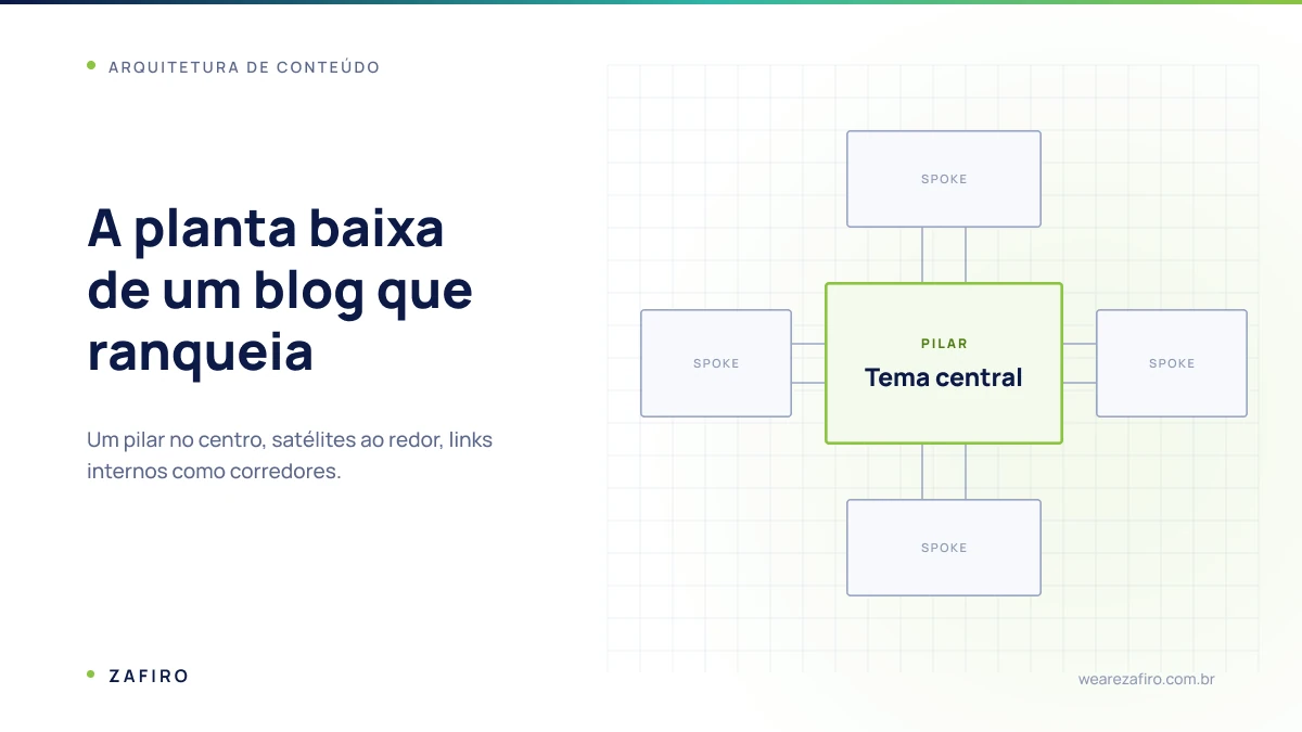 Planta baixa estilizada mostrando um bloco central de conteúdo conectado a blocos menores, ilustrando a estrutura de pilar e cluster de conteúdo em um blog
