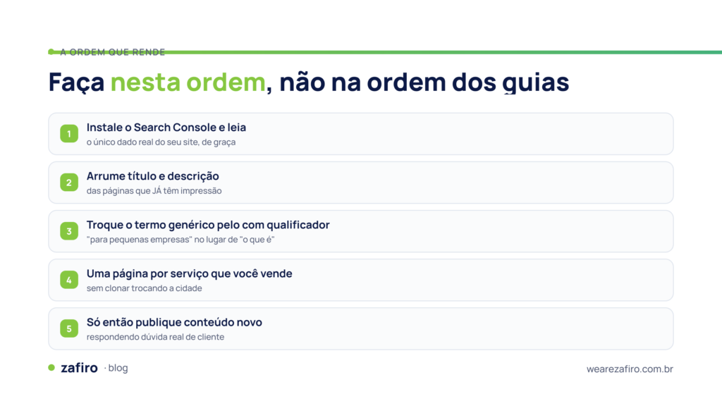 SEO para pequenas empresas: 5 passos para começar sem verba 1 Infográfico com a ordem do SEO para pequenas empresas sem verba: instalar o Search Console, otimizar páginas com impressões, usar termos qualificados, criar uma página por serviço e só então publicar conteúdo.