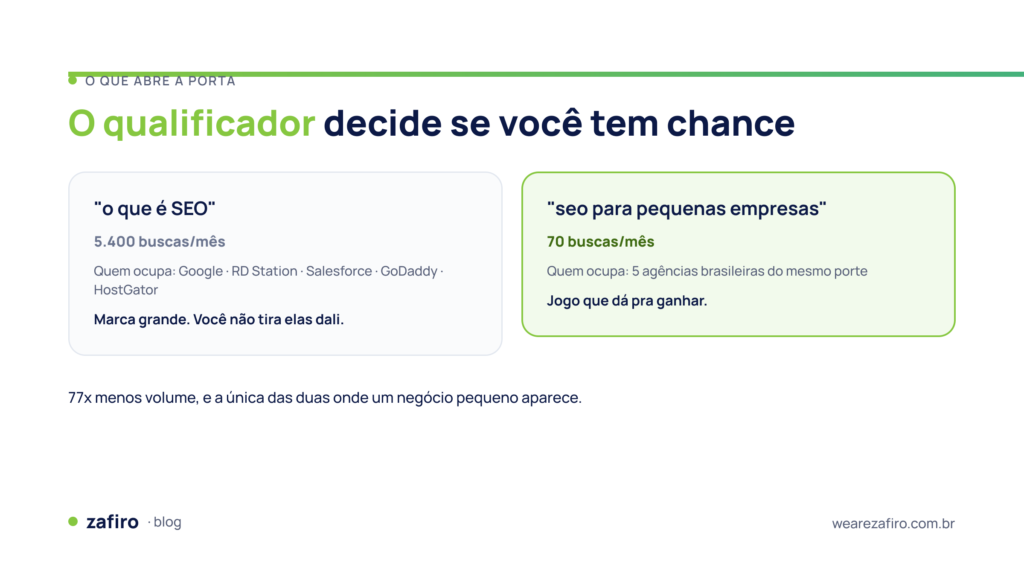 SEO para pequenas empresas: 5 passos para começar sem verba 2 Comparação de palavras-chave: “o que é SEO”, com 5.400 buscas mensais e grandes marcas na SERP, versus “SEO para pequenas empresas”, com 70 buscas e concorrentes do mesmo porte.