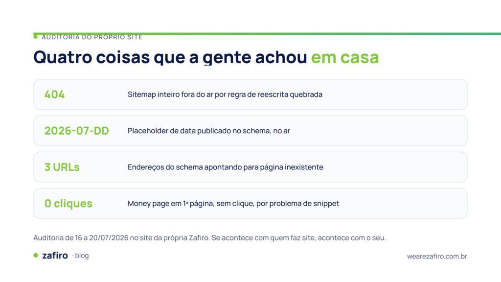 Meu site não aparece no Google: 6 verificações 2 Auditoria do site da Zafiro mostra quatro problemas: sitemap em erro 404, data incorreta no schema, três URLs inexistentes e página sem cliques.