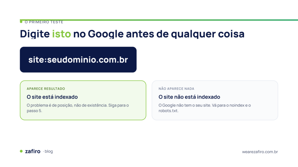 Meu site não aparece no Google: 6 verificações 1 Teste de indexação com o comando site seguido de dois-pontos e o domínio: resultados indicam site indexado; ausência indica possível bloqueio.