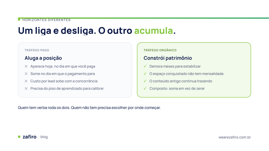 Comparação entre tráfego pago ou orgânico: o pago aluga uma posição imediata, enquanto o orgânico constrói um patrimônio que acumula resultados.