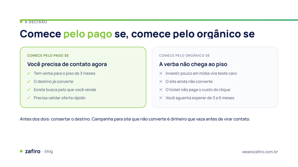 Decisão entre tráfego pago ou orgânico: comece pelo pago se precisa de contatos agora e pelo orgânico se a verba é curta ou o site ainda não converte.