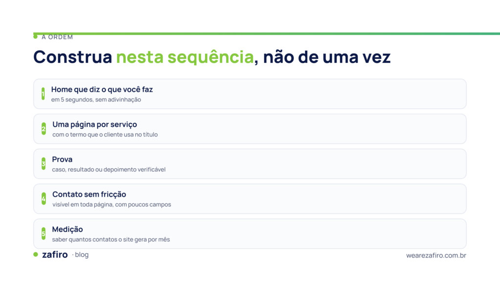 O que um site de empresa precisa ter para funcionar 2 Ordem em cinco passos para construir um site de empresa: página inicial clara, páginas de serviço, provas, contato fácil e medição.