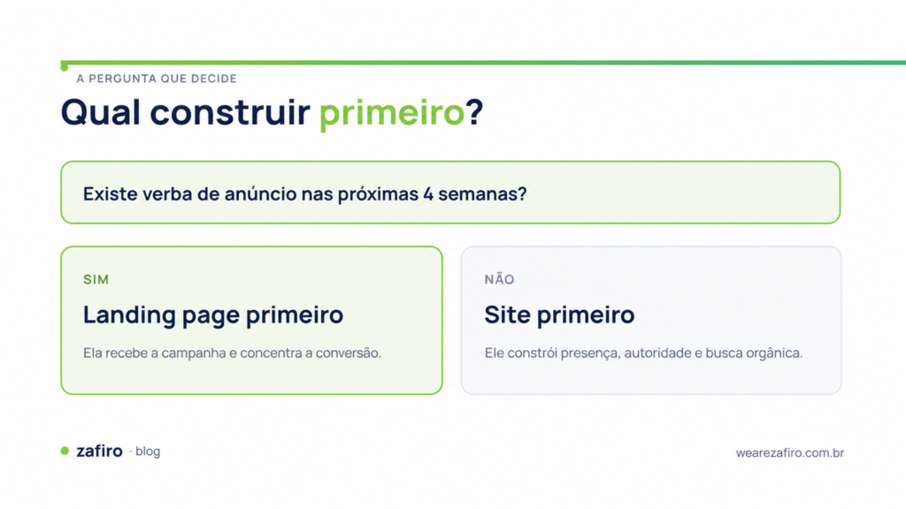 Site ou landing page: quando usar cada um 2 ago08 fig3 decisao