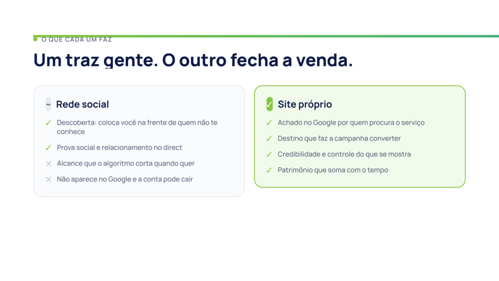 Site ou redes sociais: dá pra viver só do Instagram? 1 Comparação entre rede social e site próprio: a rede gera descoberta e relacionamento, enquanto o site aparece no Google, converte campanhas e oferece controle.
