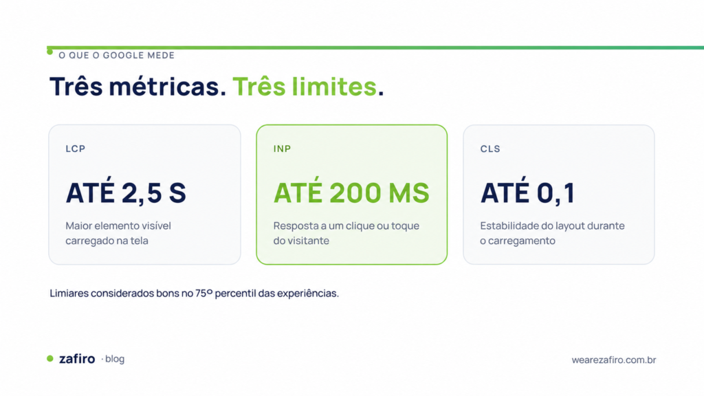 Velocidade do site afeta o Google? O que muda e o que não muda 1 LCP de até 2,5 segundos, INP de até 200 milissegundos e CLS de até 0,1