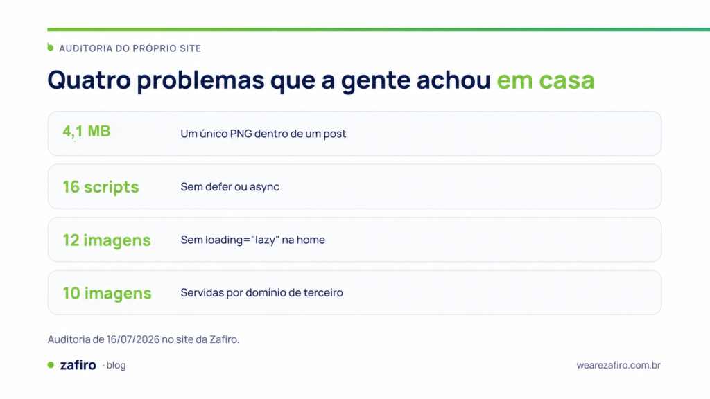 Velocidade do site afeta o Google? O que muda e o que não muda 2 Auditoria da Zafiro encontrou PNG de 4,1 MB, 16 scripts bloqueantes, 12 imagens sem lazy-load e 10 imagens externas