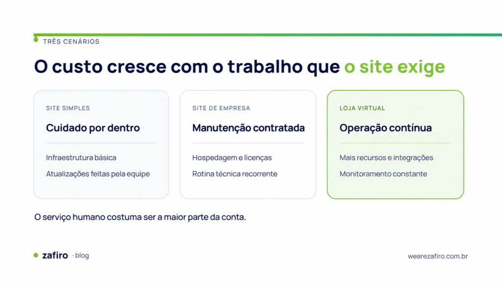 Quanto custa manter um site por ano 1 Comparação entre os custos de manutenção de um site simples, um site empresarial e uma loja virtual
