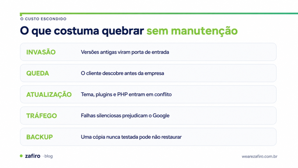 Quanto custa manter um site por ano 2 Riscos de deixar um site sem manutenção: invasão, queda, conflito de atualização, perda de tráfego e falha no backup
