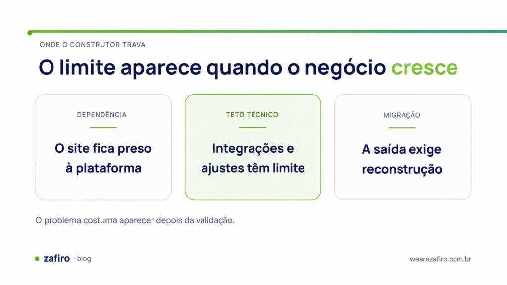Construtor de site ou site profissional: onde o barato sai caro 1 Limites do construtor de sites em dependência, recursos técnicos e migração