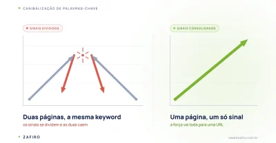 Ilustração de canibalização de palavras-chave: duas setas iguais colidindo e caindo enquanto uma seta única consolidada sobe