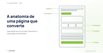 Diagrama estilo anatomia mostrando as seções de uma landing page que converte, com callouts para headline, prova social, CTA e formulário