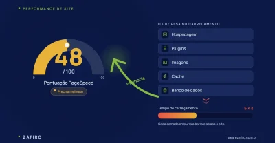 Diagnóstico de site lento WordPress com medidor de velocidade e as cinco causas da lentidão