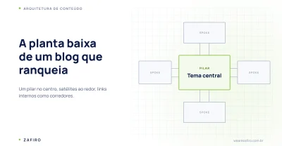 Planta baixa estilizada mostrando um bloco central de conteúdo conectado a blocos menores, ilustrando a estrutura de pilar e cluster de conteúdo em um blog